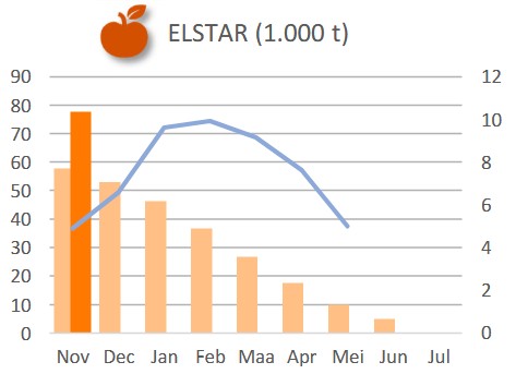 Voorraadcijfers start seizoen 2025/’26 bekend