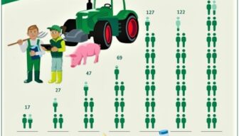 Hoeveel mensen voedt een Duitse landbouwer?