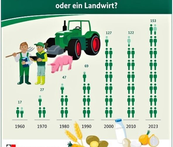 Hoeveel mensen voedt een Duitse landbouwer?