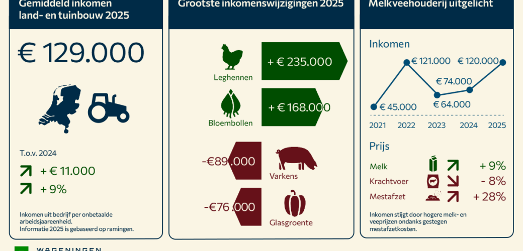 Grote inkomensverschillen tussen sectoren in de land- en tuinbouw