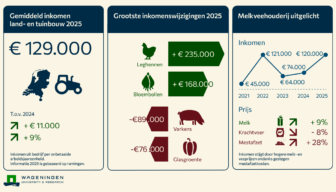 Grote inkomensverschillen tussen sectoren in de land- en tuinbouw