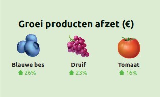 Export van groenten en fruit stijgt met 11 procent