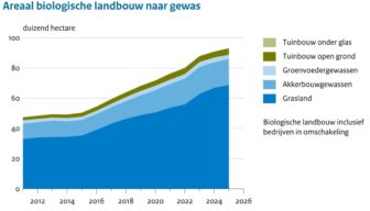 Aandeel biologische landbouw groeit gestaag door