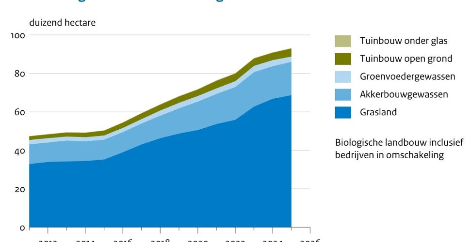 Aandeel biologische landbouw groeit gestaag door